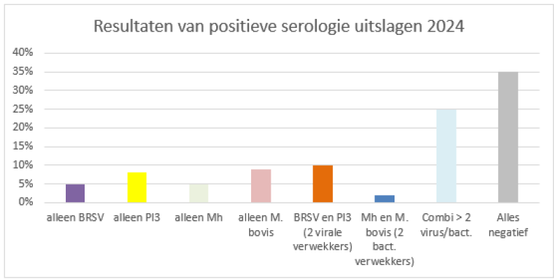 resultaten positieve serologie 2024