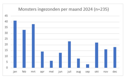 Monsters ingezonden per maand 2024