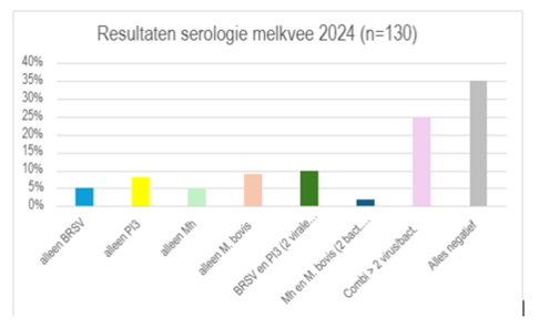 Resultaten serologie melkvee 2024