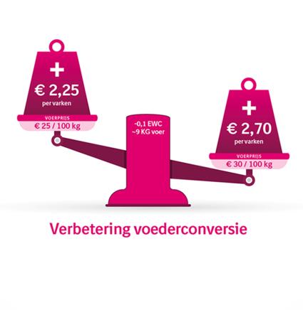 Swine Weegschaal-voer 850x872.jpg