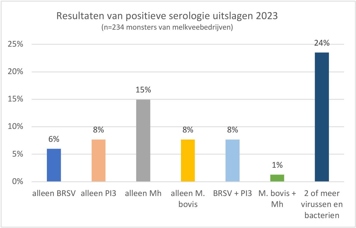 Positieve serologie uitslagen 2023