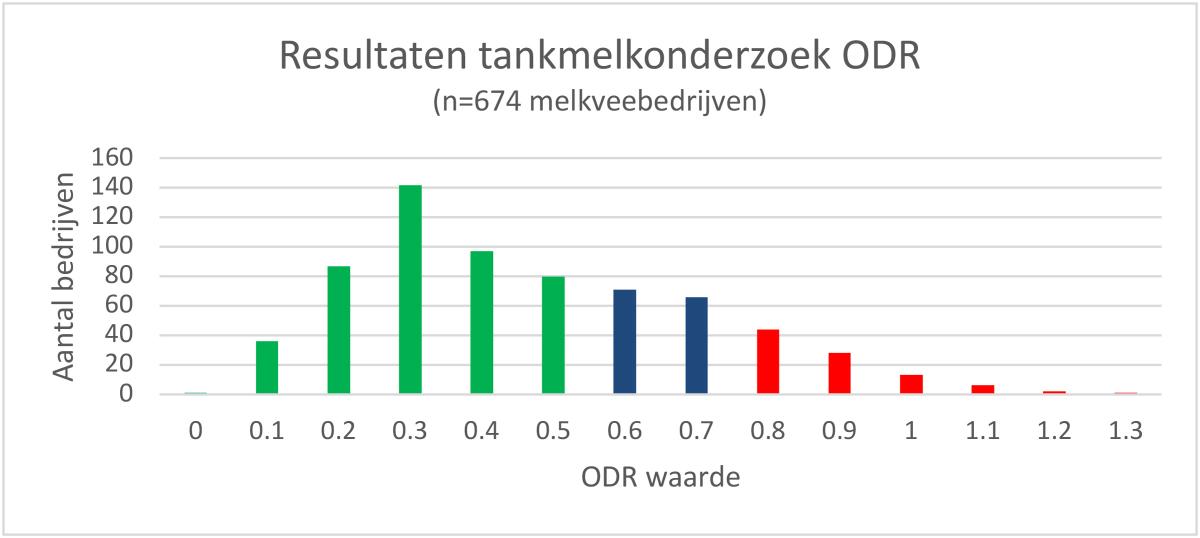 Resultaten tankmelkonderzoek