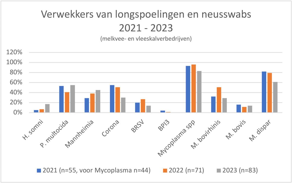 Verwekkers van longspoelingen 2021-2023