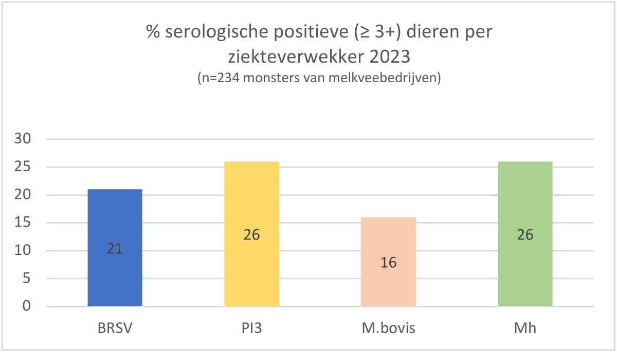 Serologische positieve dieren